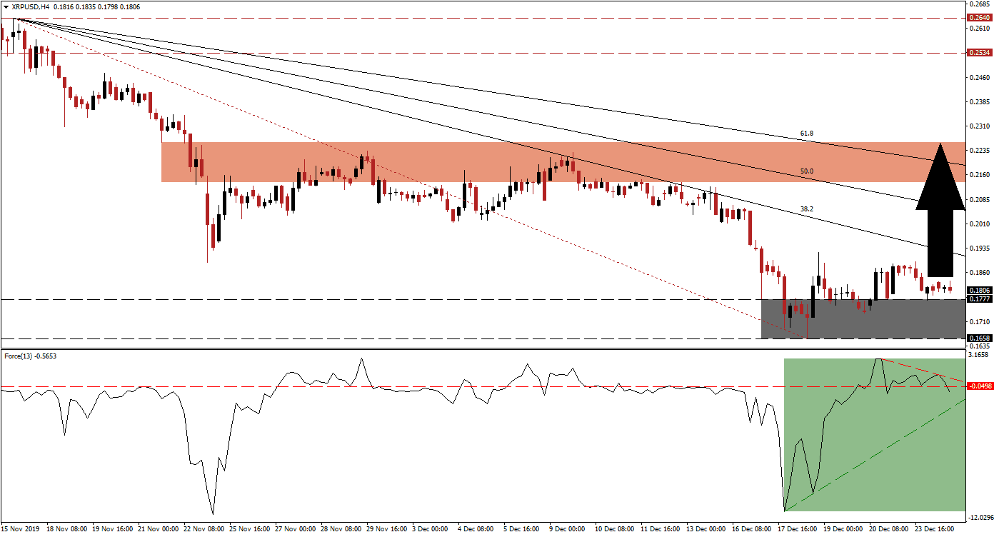 Señal Forex del par XRP/USD