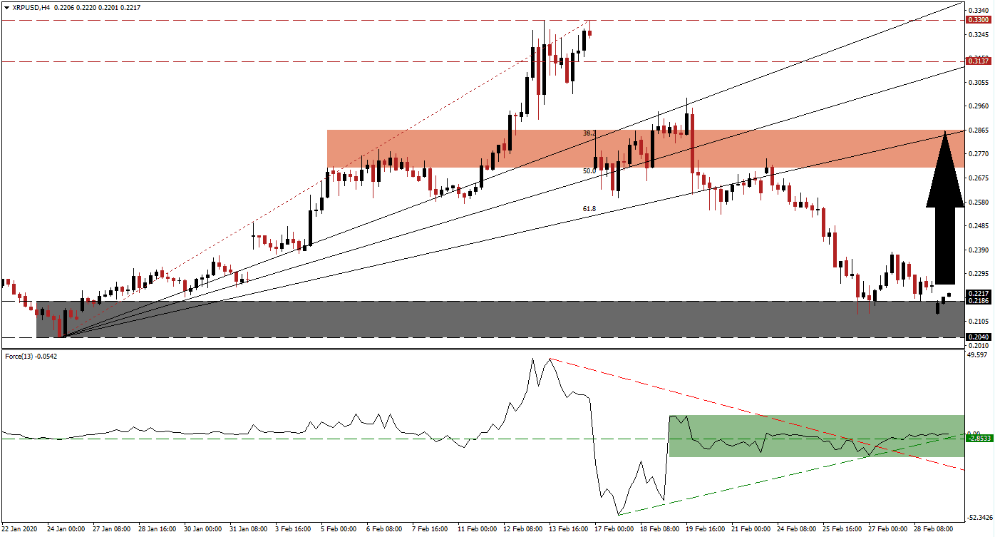 Señal Forex del par XRP/USD Señal Forex del par XRP/USD