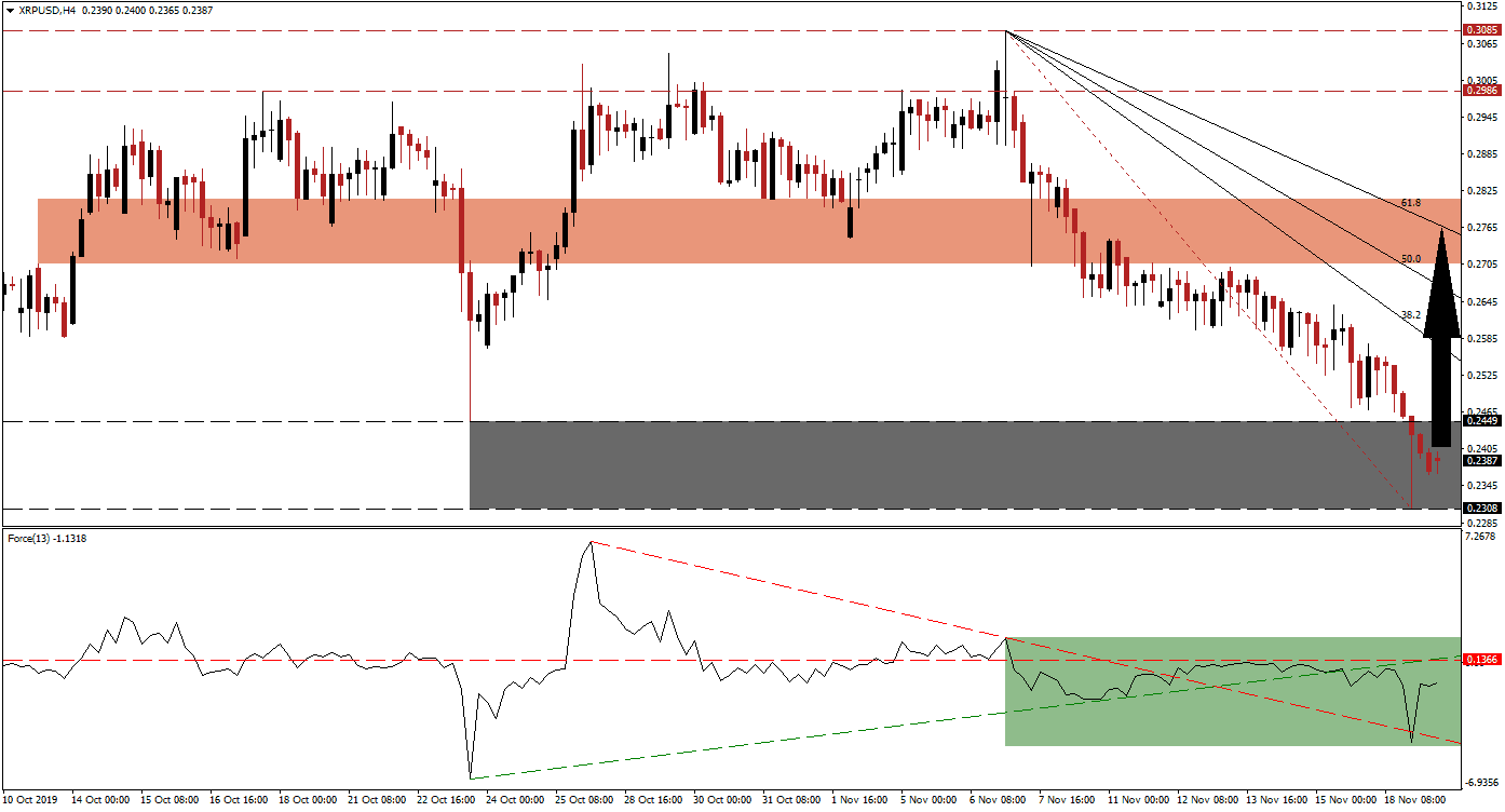 الرسم البياني لزوج الريبل/الدولار الأمريكي