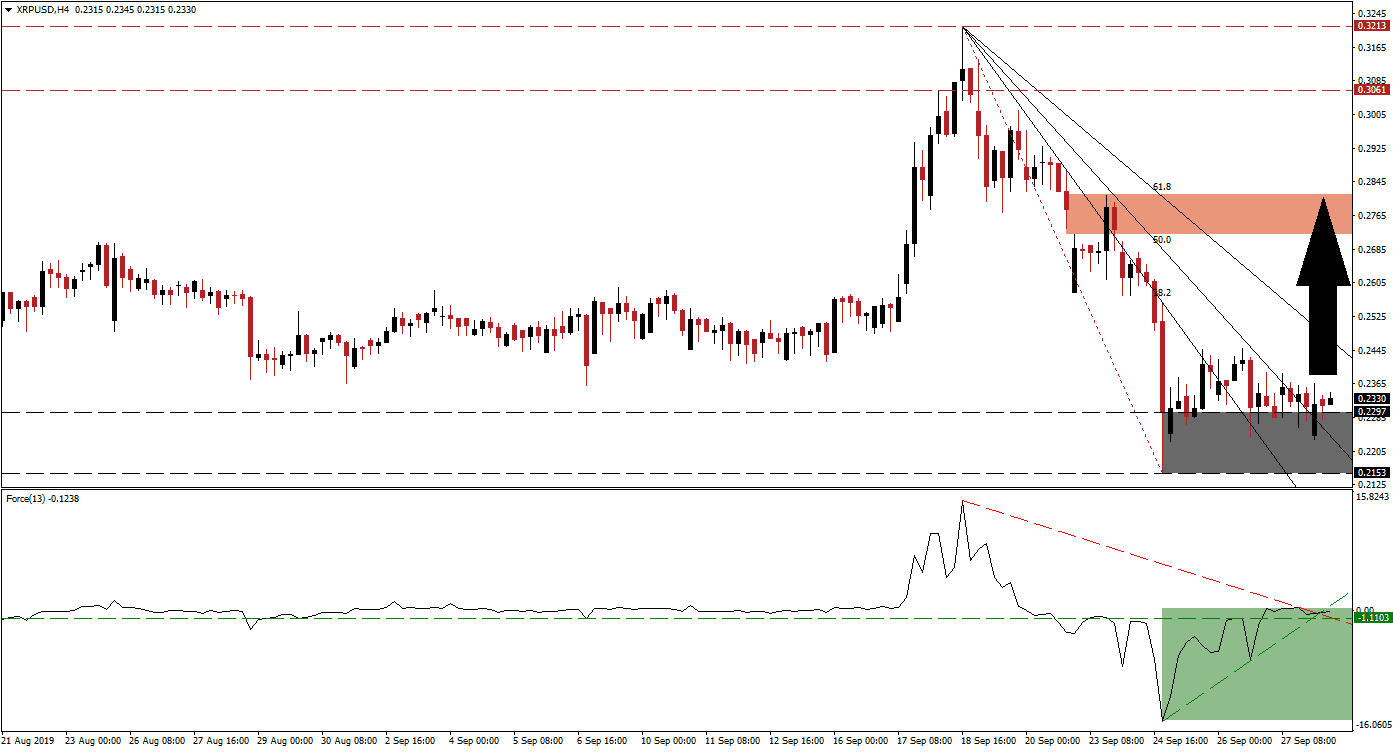 Análisis Técnico del XRP/USD Análisis Técnico del XRP/USD