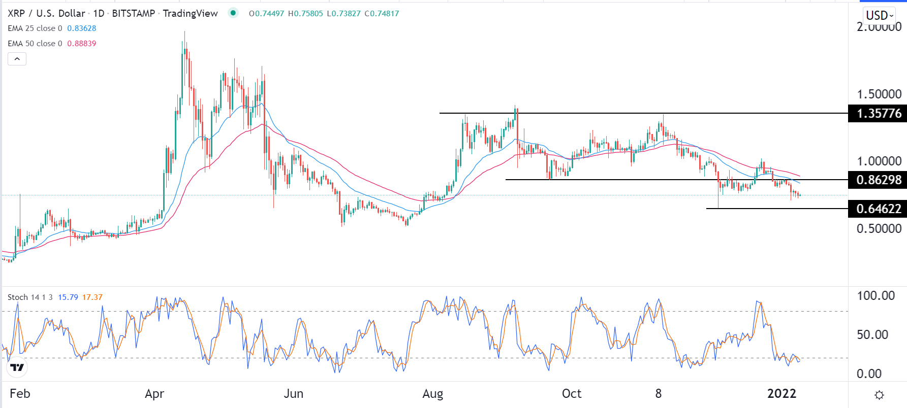 الرسم البياني لزوج الريبل/الدولار الأمريكي الرسم البياني لزوج الريبل/الدولار الأمريكي