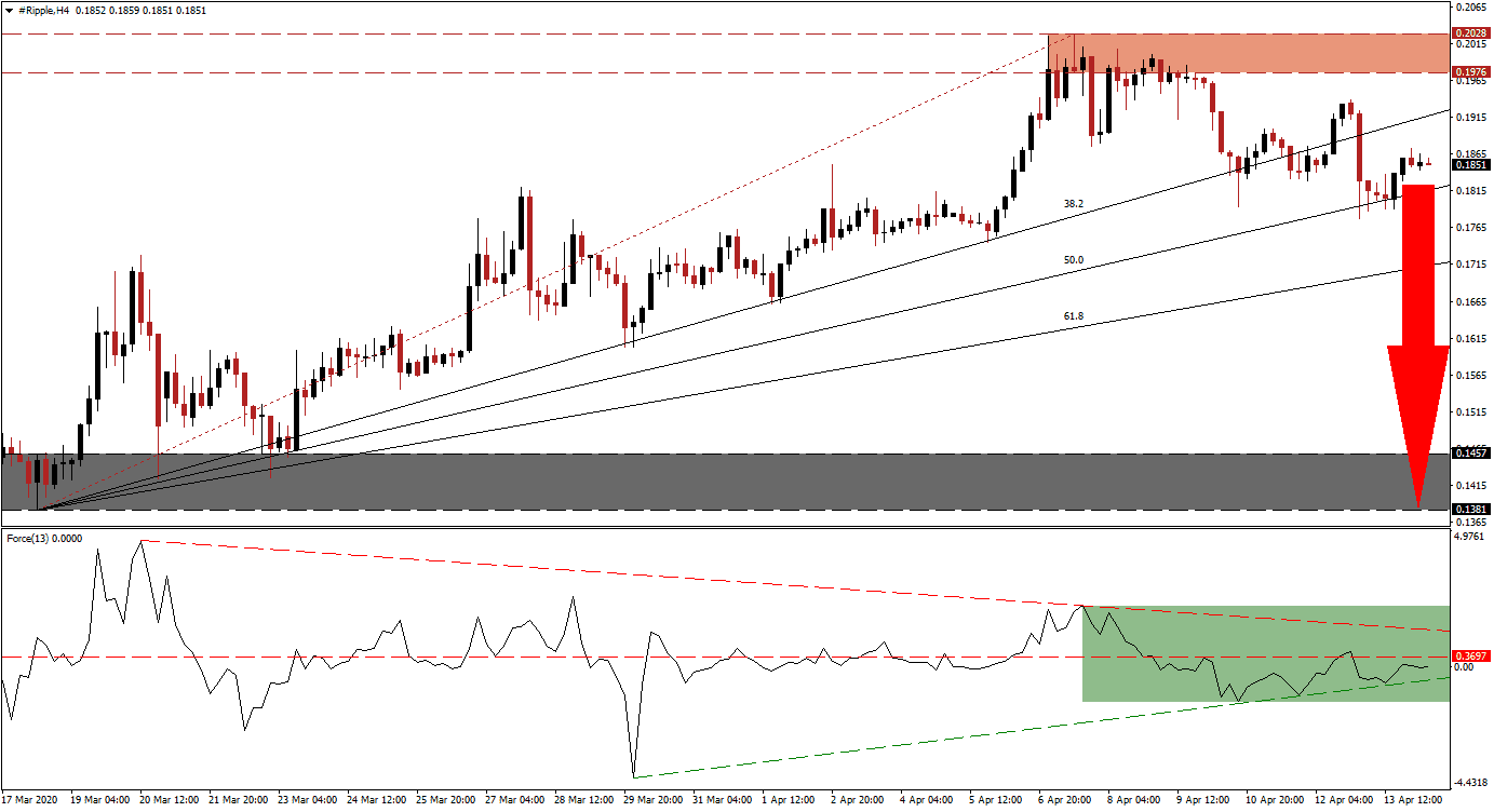 زوج الريبل/الدولار الأمريكي 