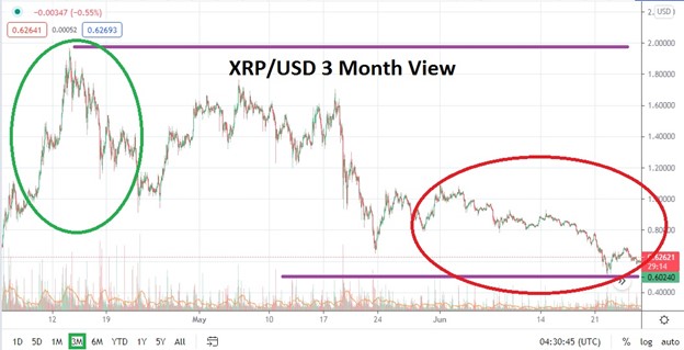 XRP/USD Price Chart April – June 2021