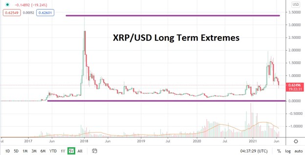 XRP/USD Long-Term Price Extremes Chart