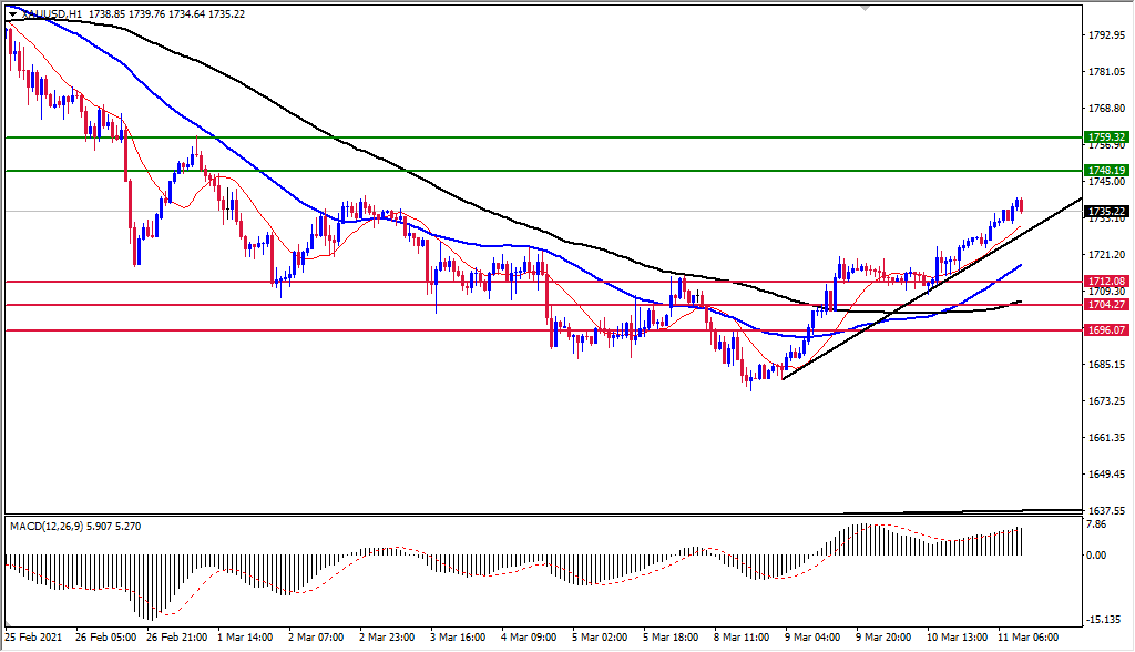 الرسم البياني اليومي للذهب الرسم البياني اليومي للذهب