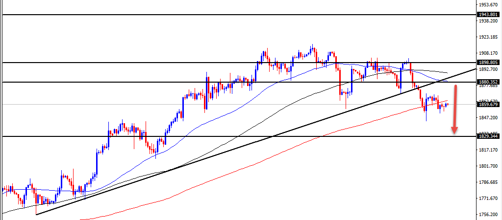 الرسم البياني اليومي للذهب الرسم البياني اليومي للذهب