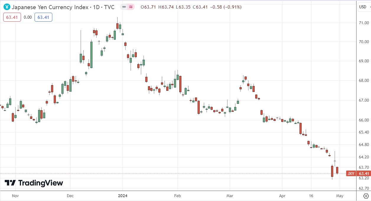 Grafik Harga Harian Indeks Yen Jepang (DXY) 01/05