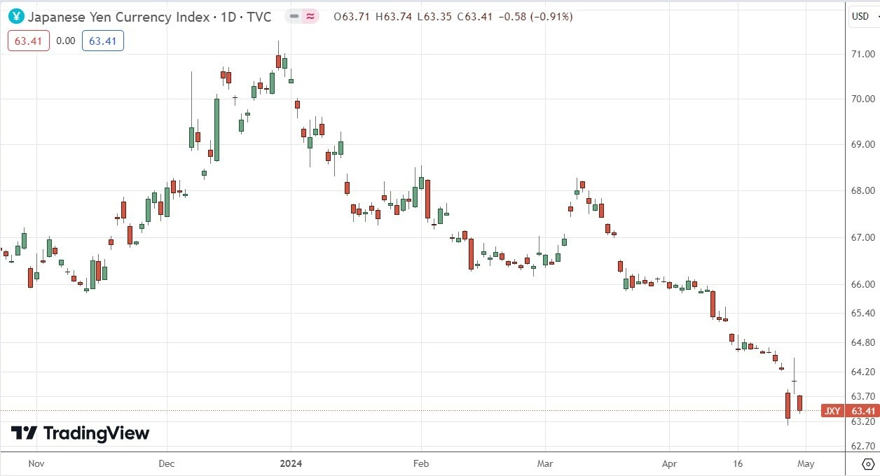 Índice del Yen japonés (DXY) Gráfico Diario: 01/05 | DailyForex.com Índice del Yen japonés (DXY) Gráfico Diario: 01/05 | DailyForex.com