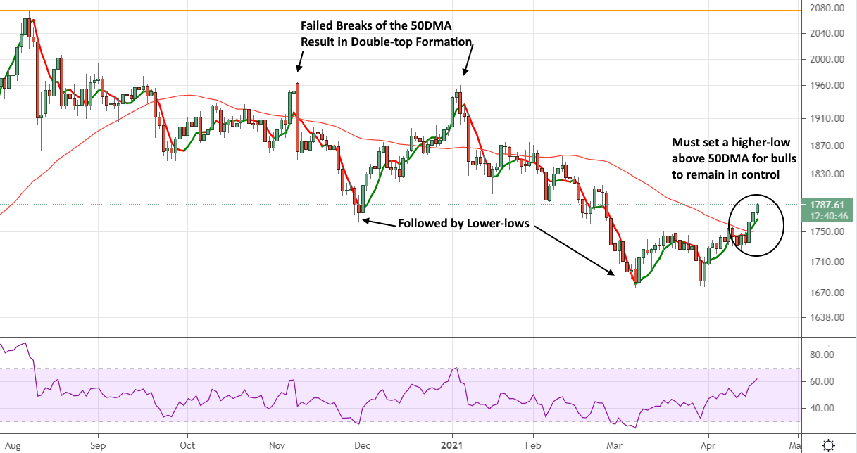Higher Low Above 50DMA Required