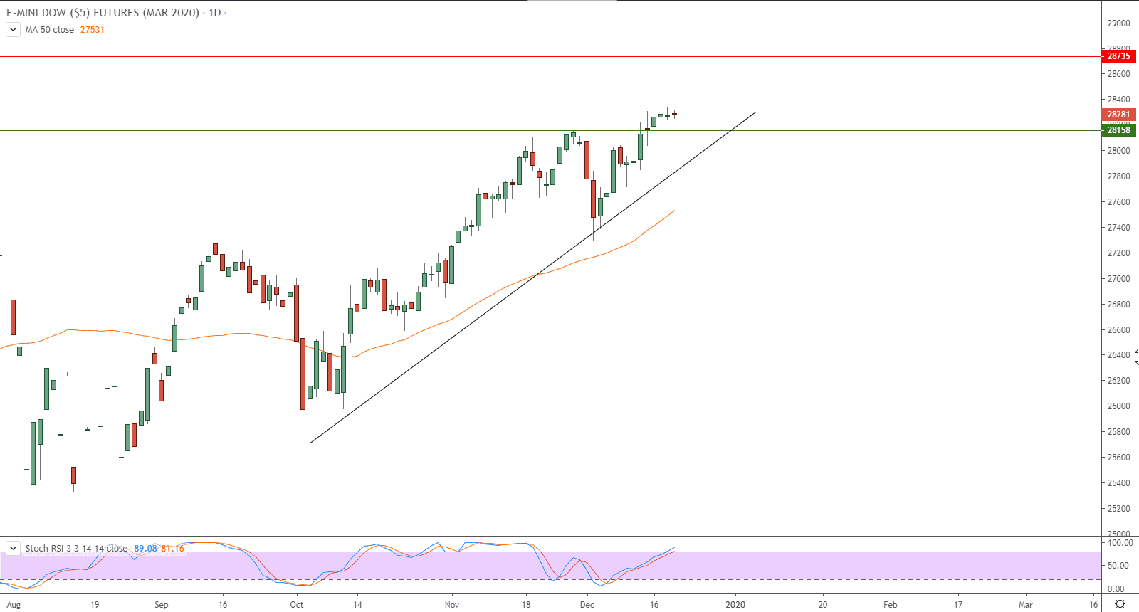 الرسم البياني لمؤشر E-MINI DOW FUTURES