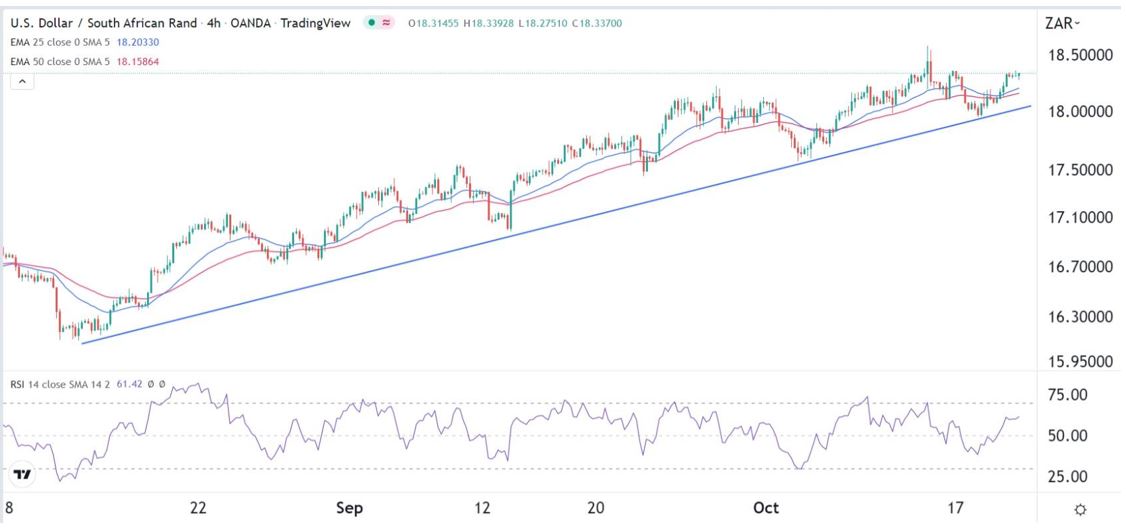 Señal Forex del USD/ZAR