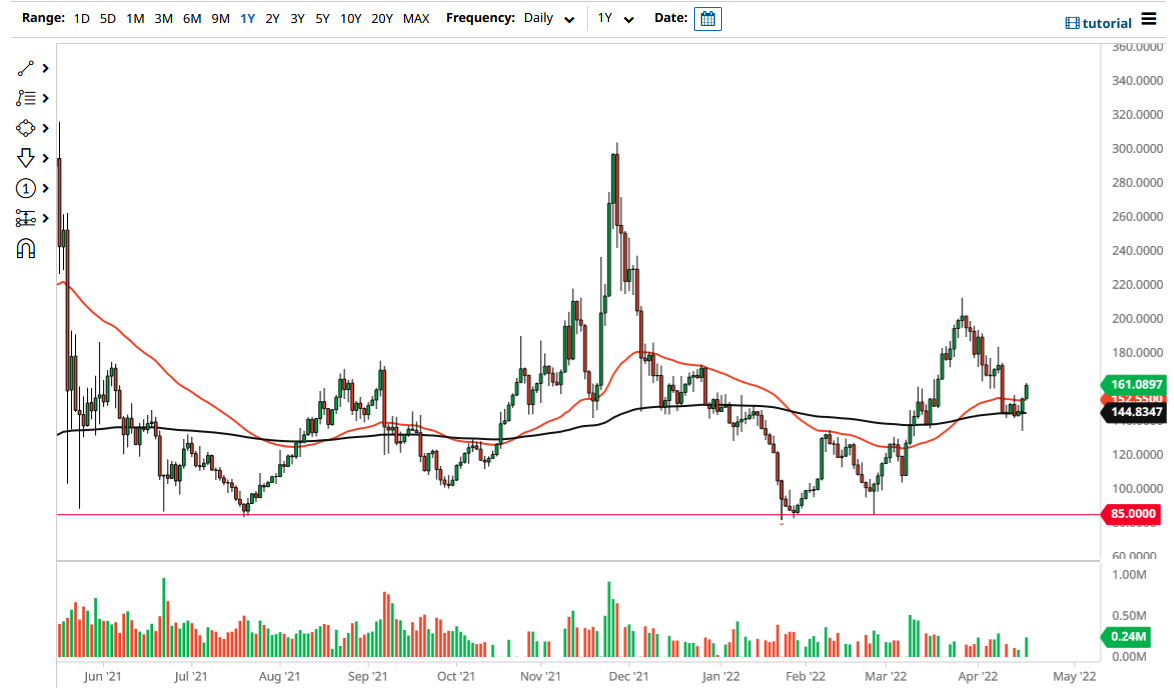 ZCash Chart ZCash Chart