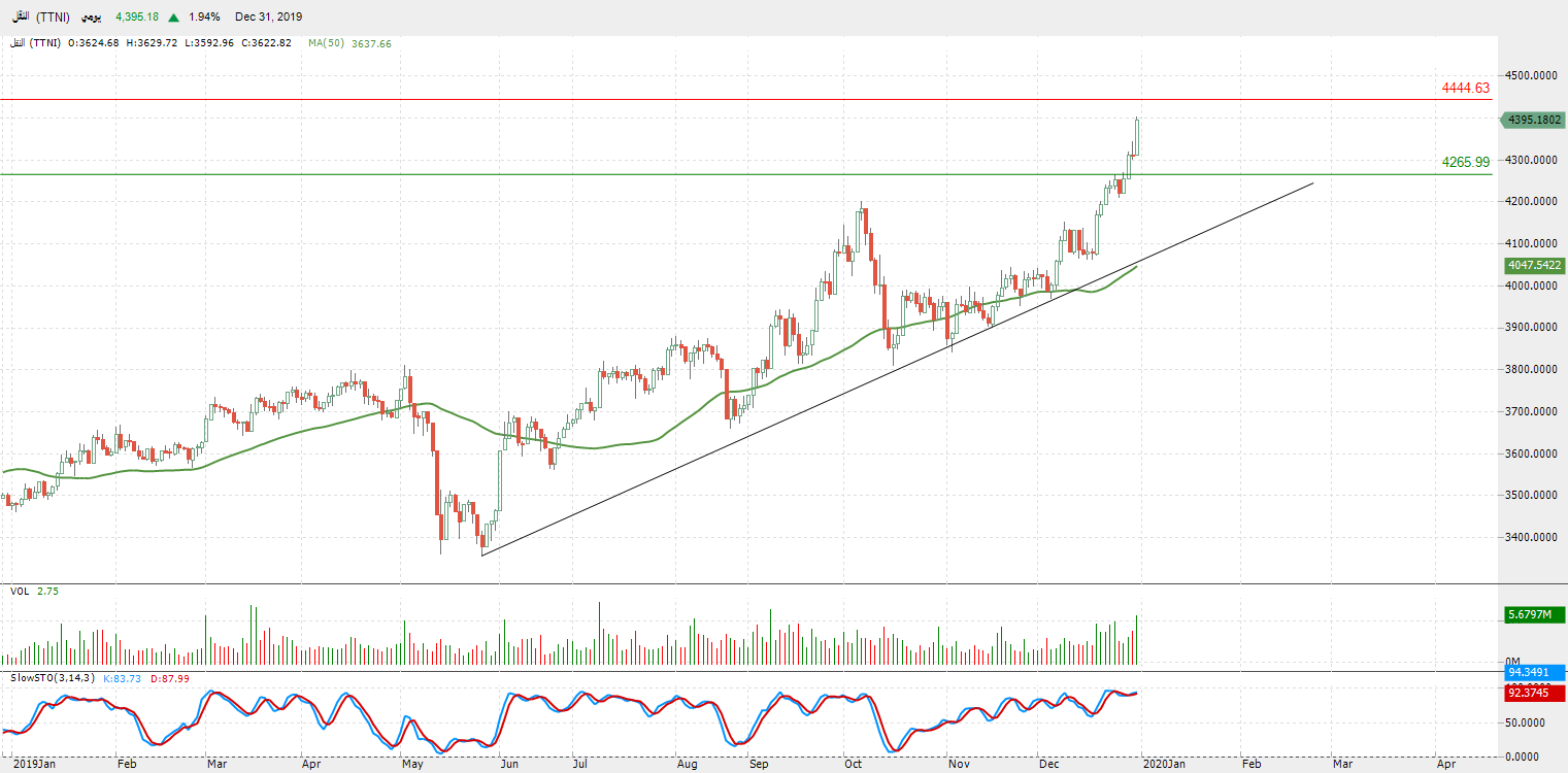 الرسم البياني لمؤشر قطاع النقل 