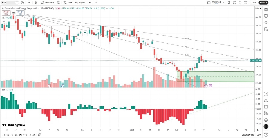 Constellation Energy Price Chart