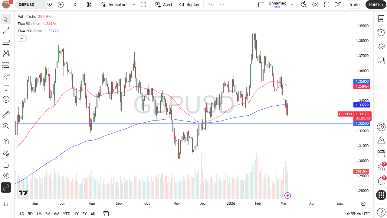GBP/USD Forex Forecast 06/03: GBP Slumps (Chart)