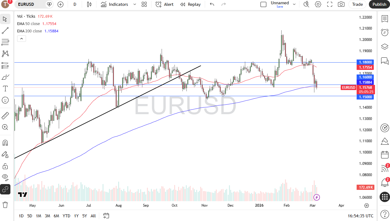 EUR/USD Forex Forecast 06/03: Euro Struggles (Chart)