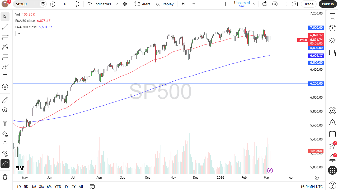 S&P 500 Forex Forecast 06/03: Traders Eye 7000 (Chart)