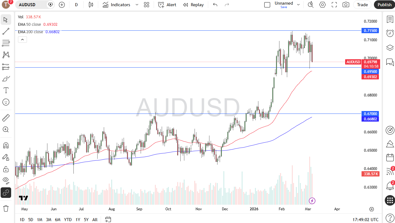 AUD/USD Forex Forecast 06/03: Drops Significantly (Chart)