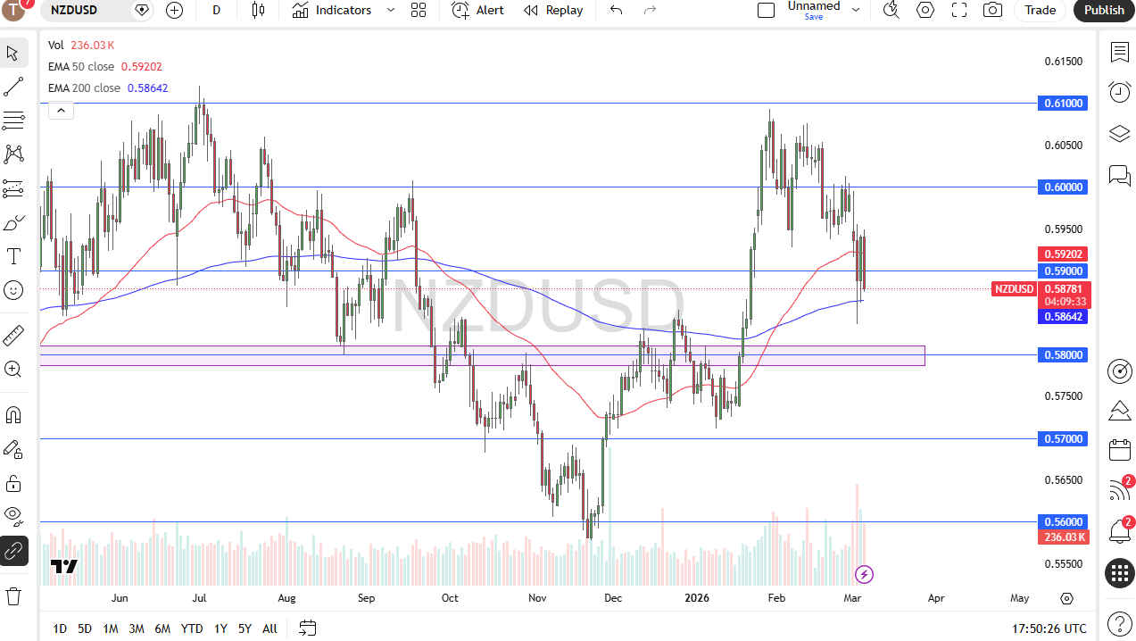 NZD/USD Forex Forecast 06/03: NZD Plunges (Chart)