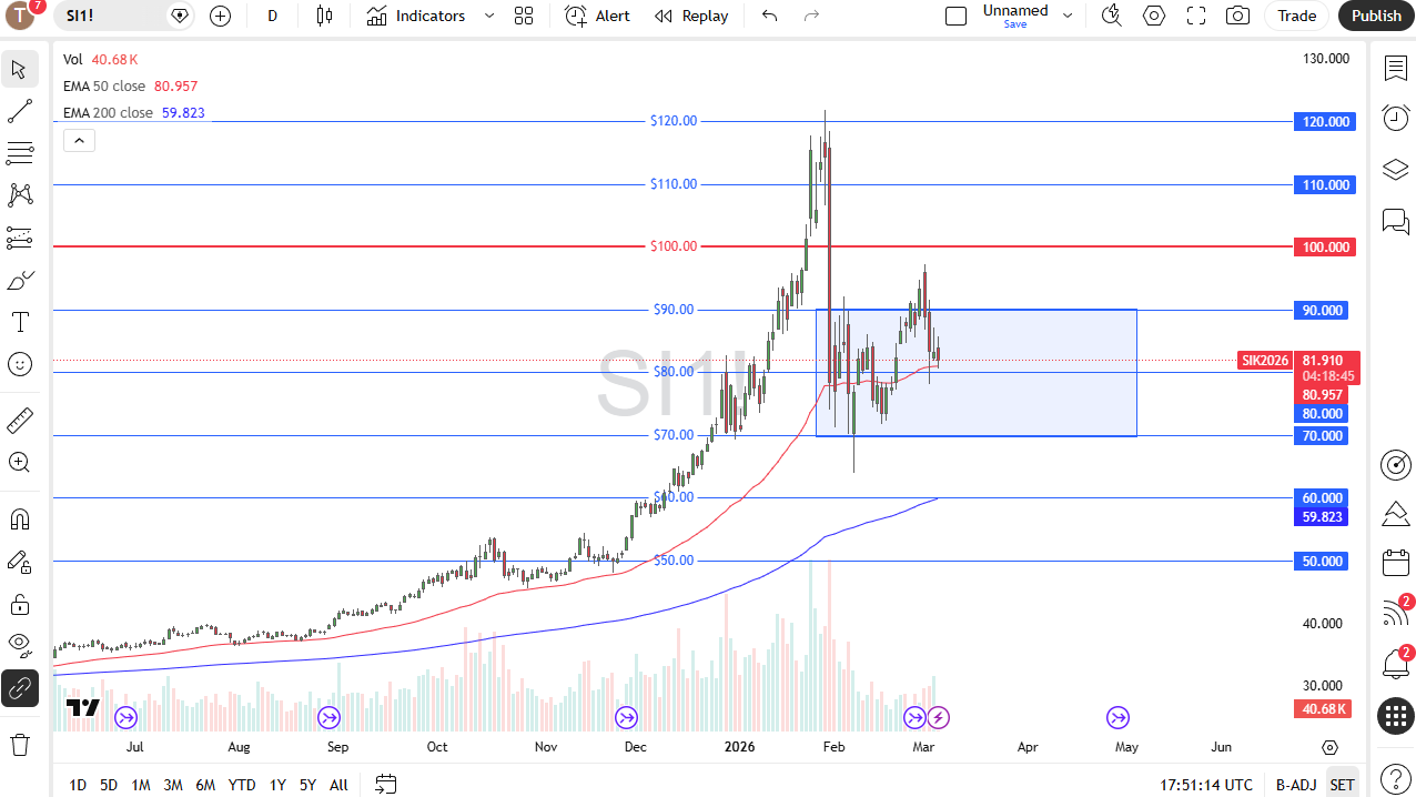 Silver Forex Forecast 06/03: Price Hovers Near $80 (Chart)
