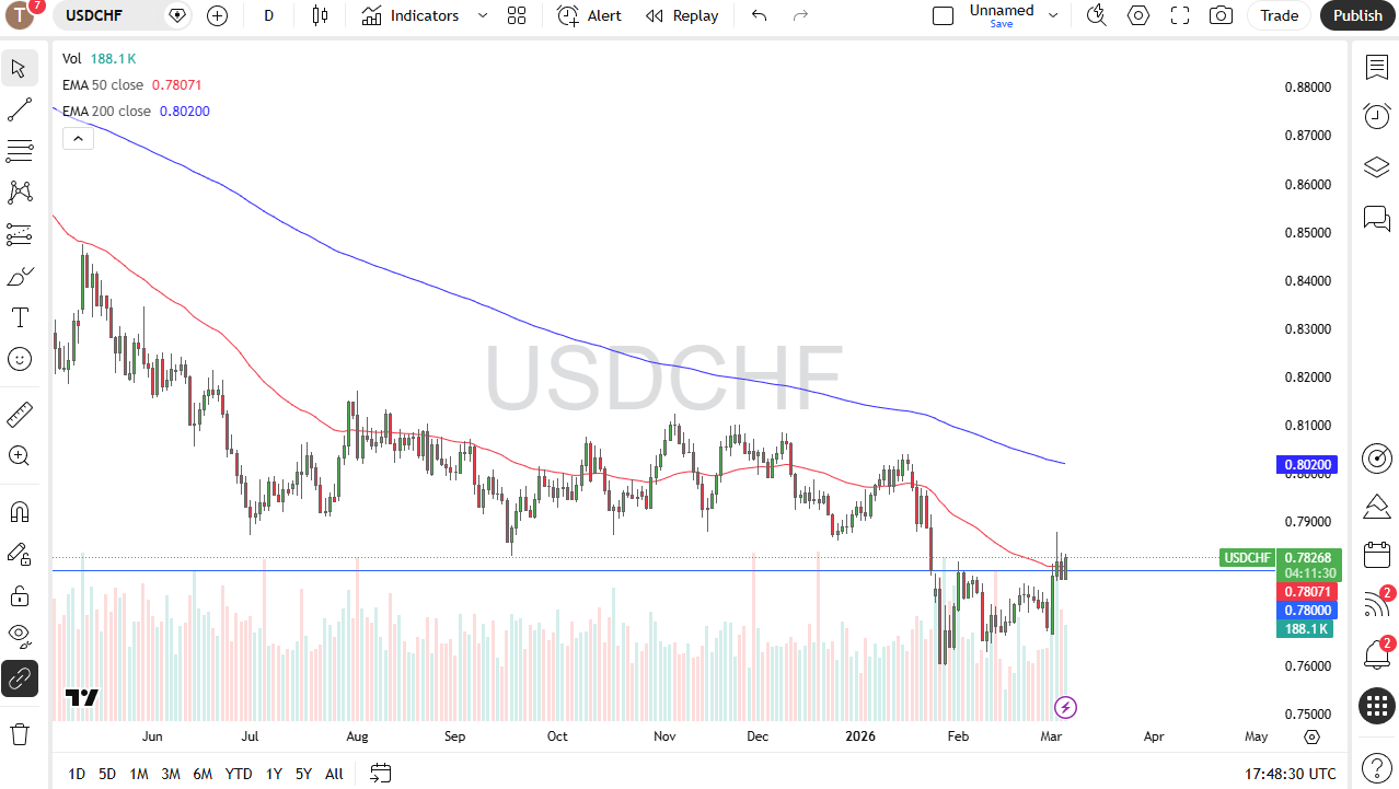 USD/CHF Forex Signal 06/03: US Dollar Drifts Higher (Chart)