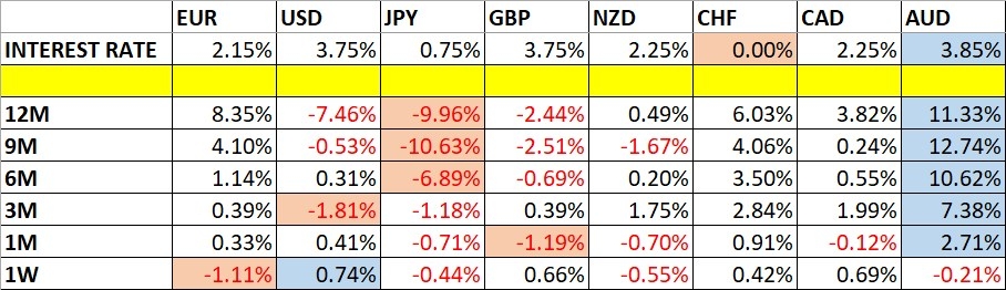 Currency Price Changes and Interest Rates 08/03/2026 Currency Price Changes and Interest Rates 08/03/2026