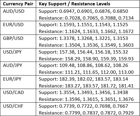 Key Support and Resistance Levels 08/03/2026 Key Support and Resistance Levels 08/03/2026