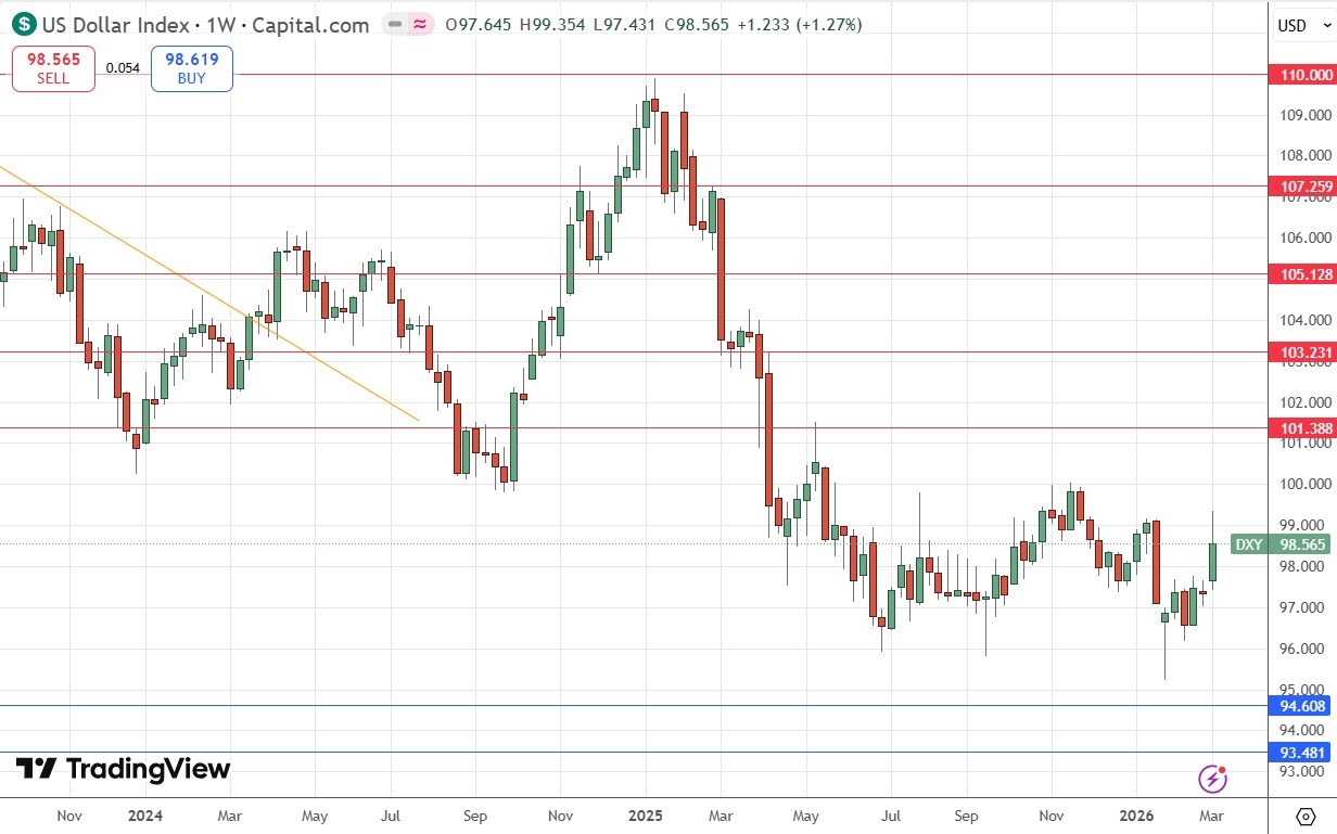 US Dollar Index Weekly Price Chart 08/03/2026 US Dollar Index Weekly Price Chart 08/03/2026