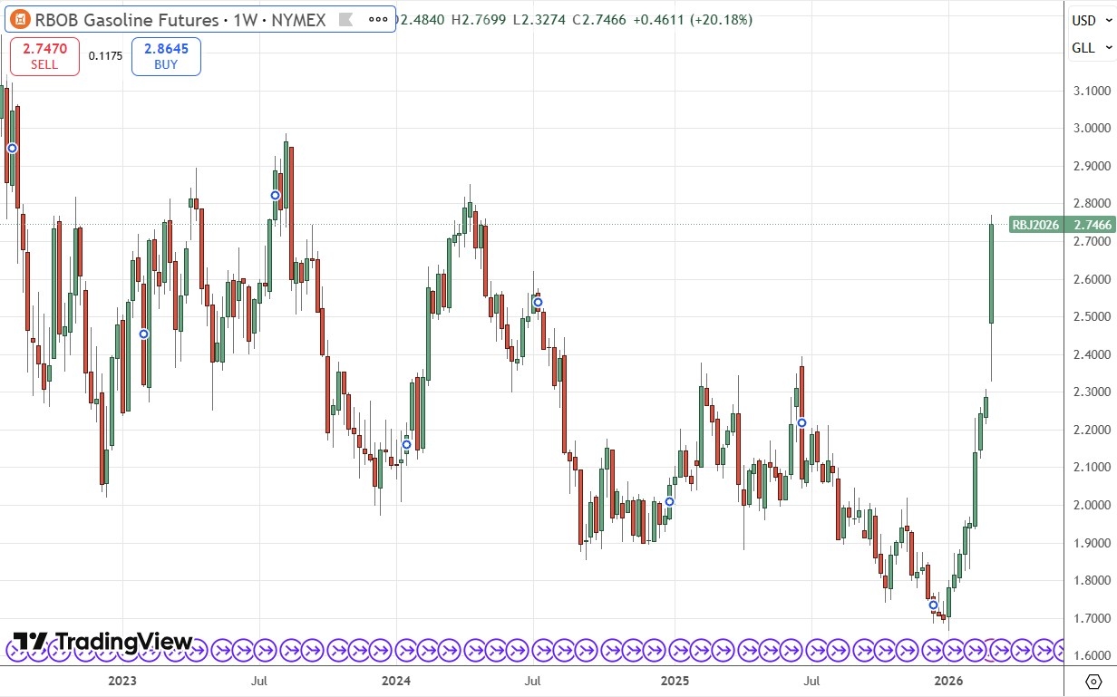 RBOB Gasoline Futures Weekly Price Chart 08/03/2026 RBOB Gasoline Futures Weekly Price Chart 08/03/2026