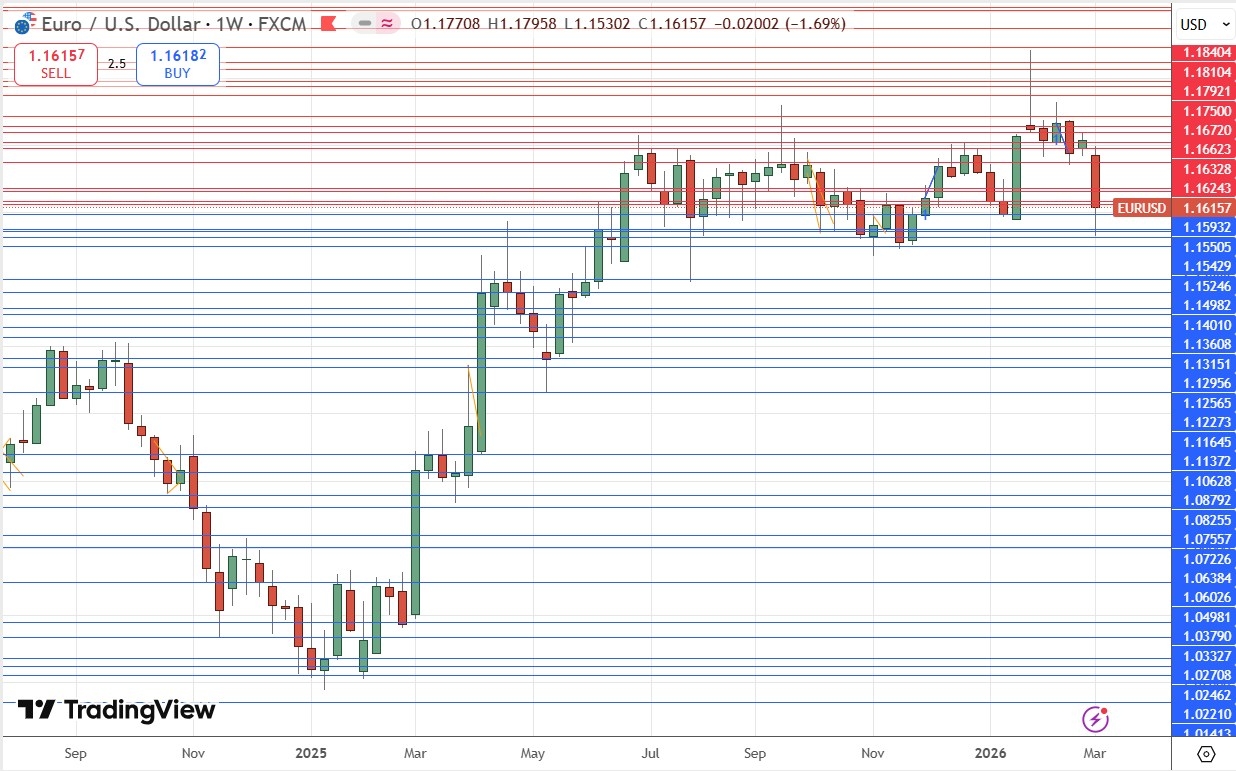 EUR/USD Weekly Price Chart 08/03/2026 EUR/USD Weekly Price Chart 08/03/2026