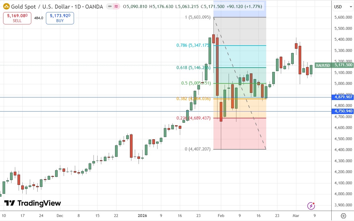 Gold Daily Price Chart 08/03/2026 Gold Daily Price Chart 08/03/2026