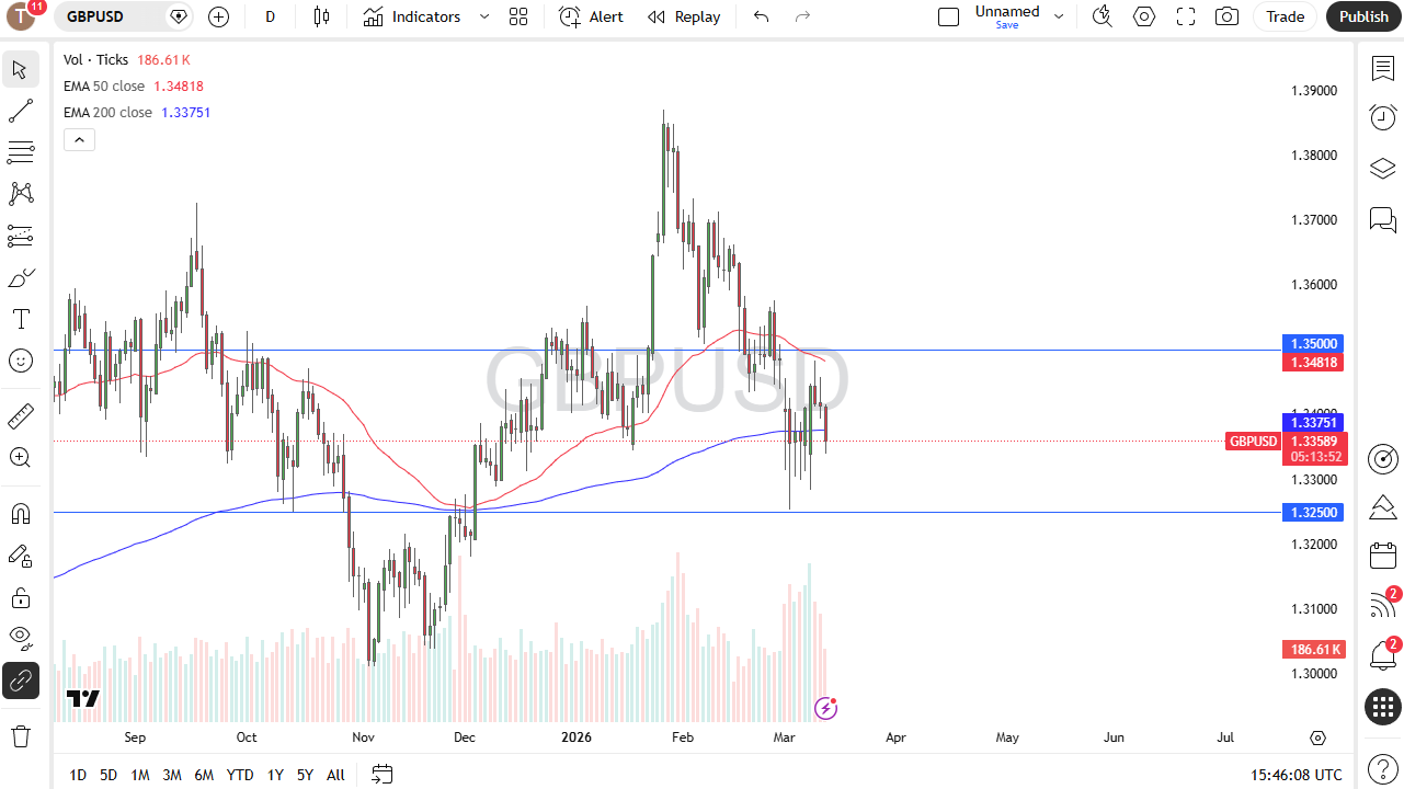 GBP/USD Forecast Today 13/03: Tests 1.3250 (Chart)