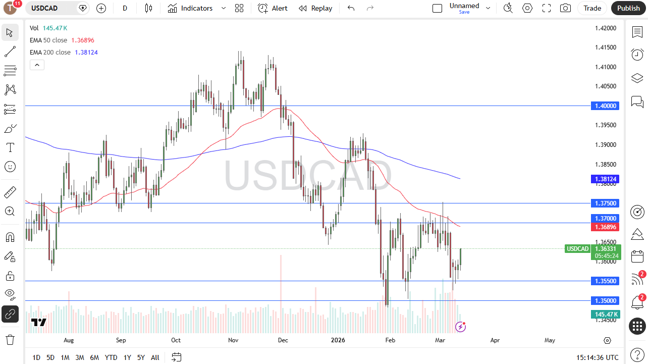 USD/CAD Forecast Today 13/03: Risk-Off Mood (Chart)