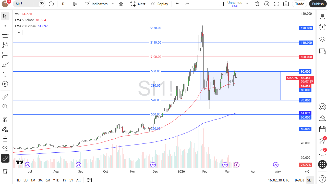 Silver Forecast Today 13/03: Eyes $90 Ceiling (Chart)