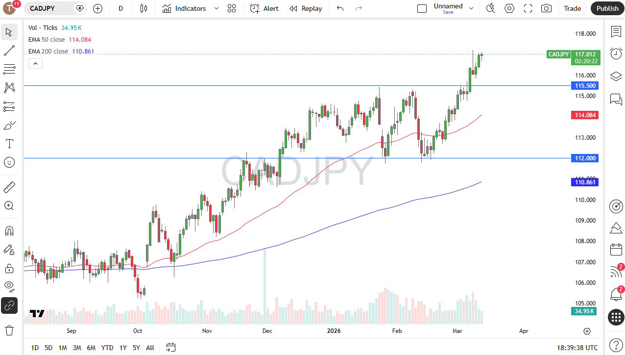 CAD/JPY Forecast Today 13/03: Loonie Stays Strong (Chart)