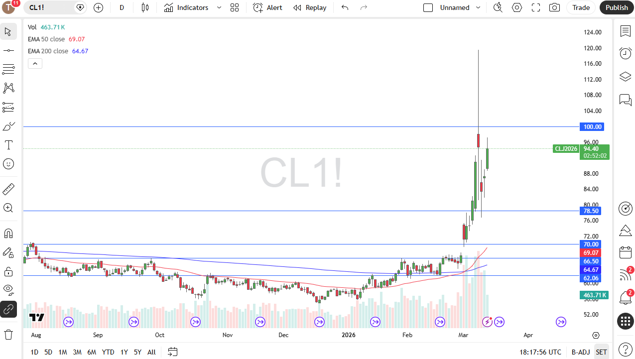 Crude Oil Forecast Today 13/03: Oil Stays Volatile (Chart)