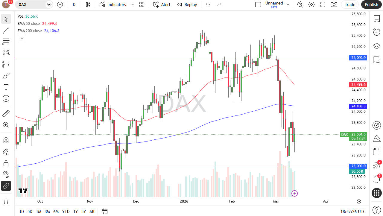 DAX Forecast Today 13/03: Above 23,000 (Chart)