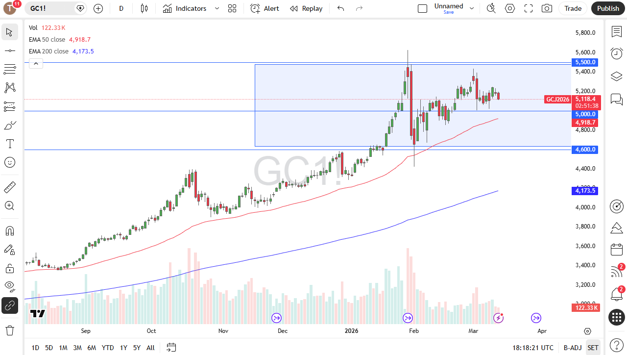 Gold Signal Today 13/03: Pulls Back Toward $5,000 (Chart)