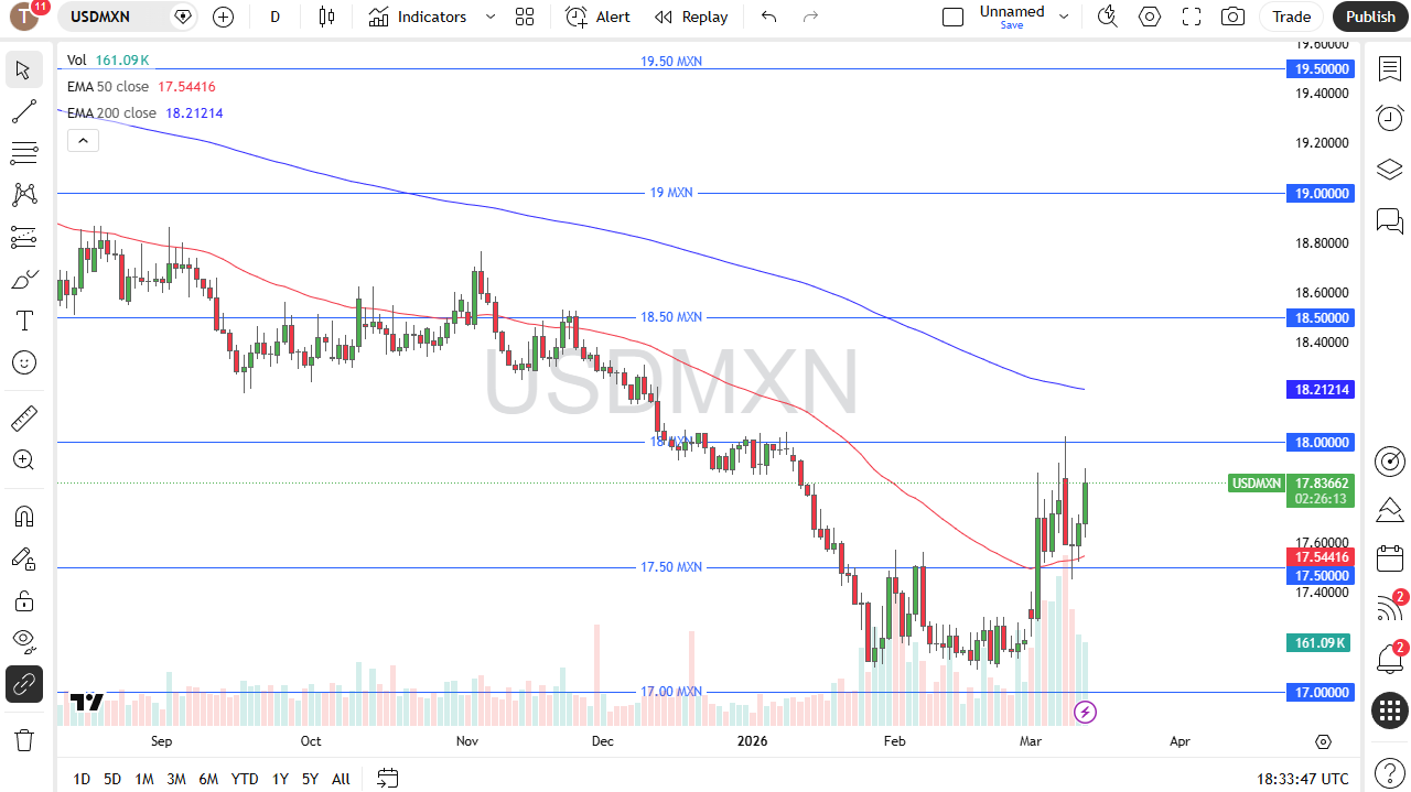 USD/MXN Forecast Today 13/03: Dollar Tests Key 18.00 (Chart)