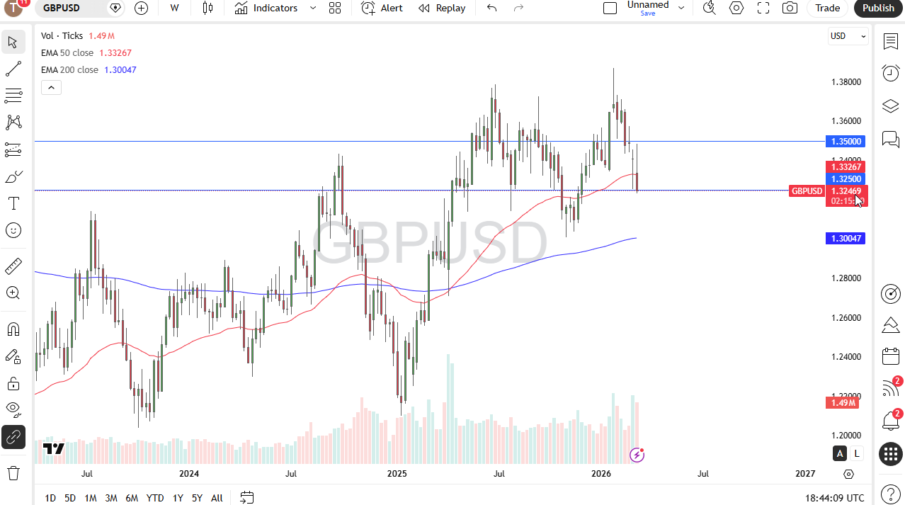 Price GBP/USD 15/03/2026