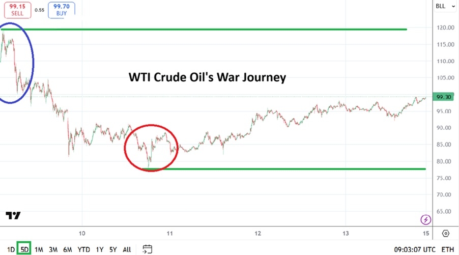 Crude Oil Weekly Forecast - 15/03: Anxious Tension (Chart)