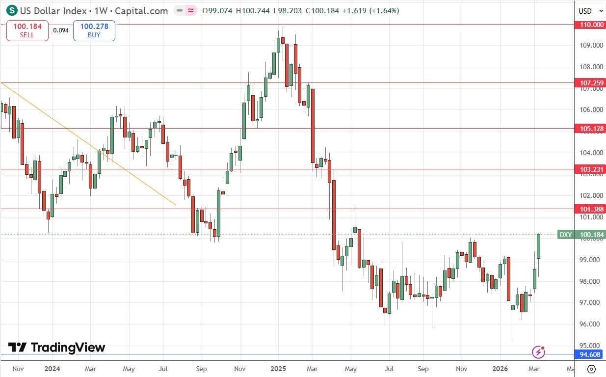 US Dollar Index Weekly Price Chart 15/03/2026 US Dollar Index Weekly Price Chart 15/03/2026