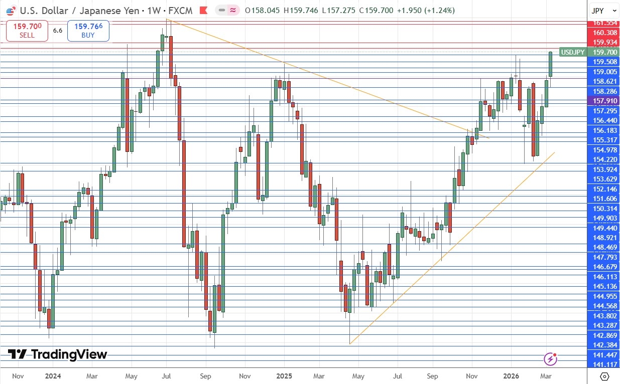 USD/JPY Weekly Price Chart 15/03/2026 USD/JPY Weekly Price Chart 15/03/2026