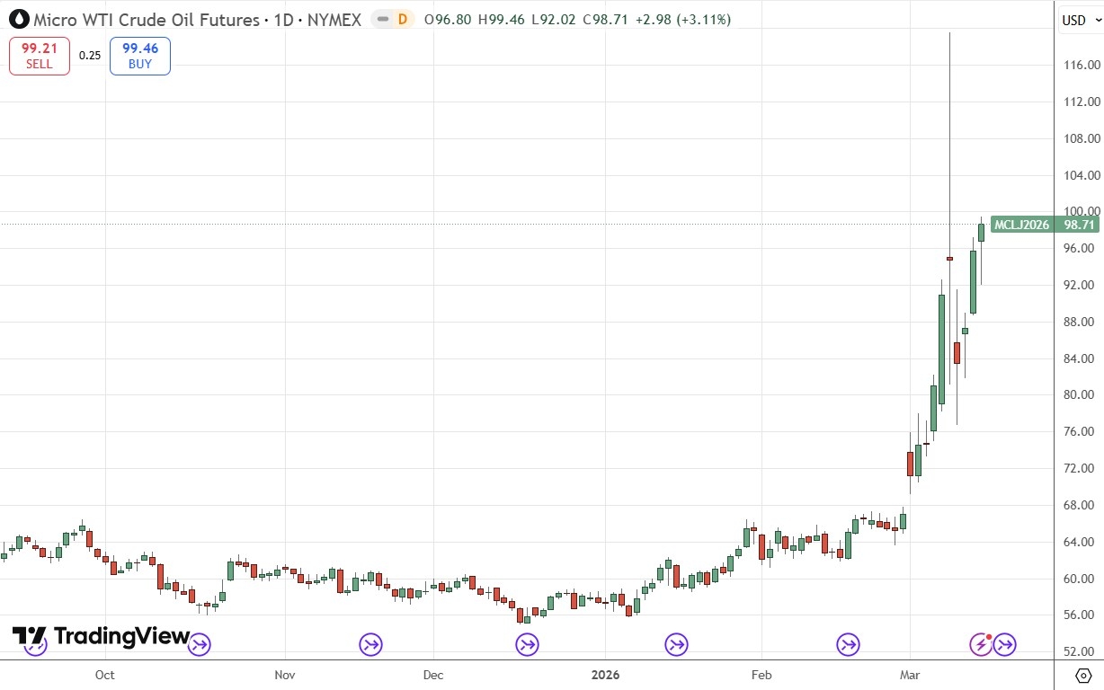 WTI Crude Oil Daily Price Chart 15/03/2026 WTI Crude Oil Daily Price Chart 15/03/2026