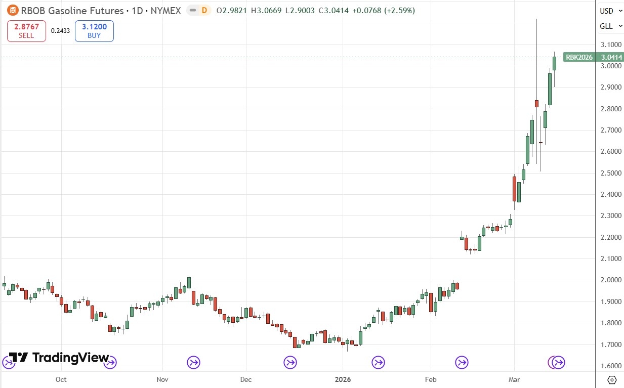 RBOB Gasoline Futures Daily Price Chart 15/03/2026 RBOB Gasoline Futures Daily Price Chart 15/03/2026