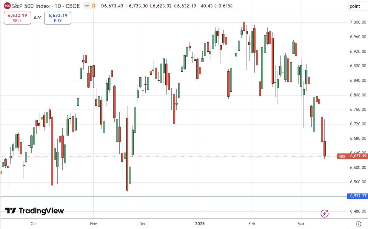 S&P 500 Index Daily Price Chart 15/03/2026 S&P 500 Index Daily Price Chart 15/03/2026