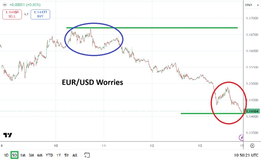 Price pair EUR/USD 15/03/2026
