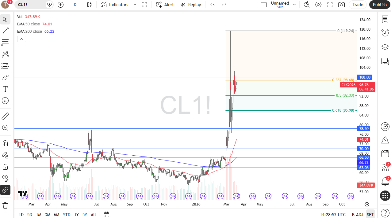 Crude Oil Forecast 20/03: Stays Below $100 (Chart)