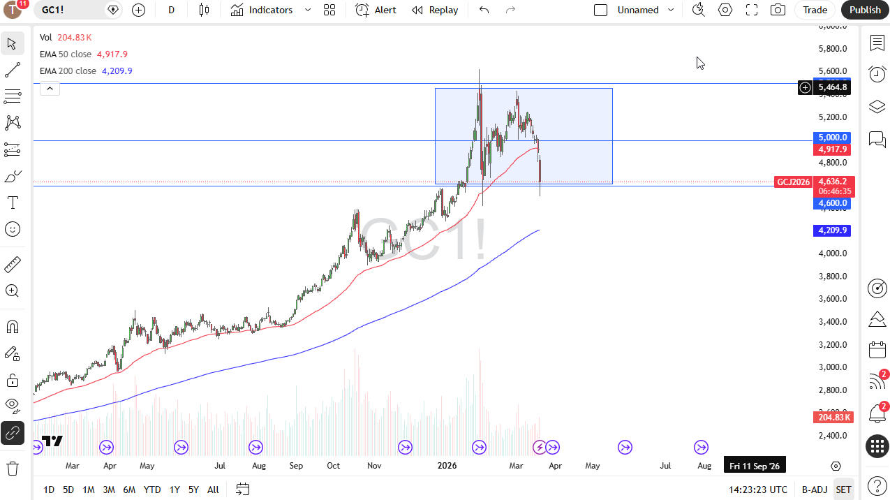 Gold Forex Forecast 20/03: Gold Slides Hard (Chart)