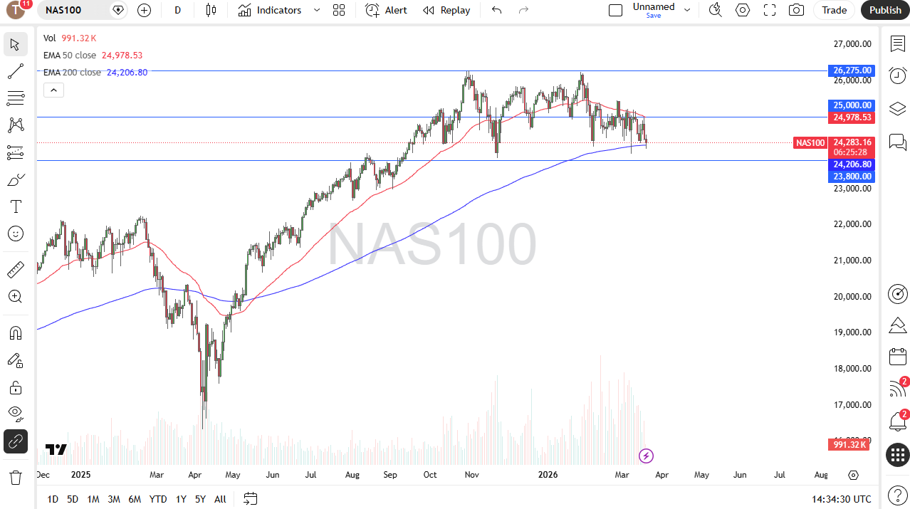 Nasdaq 100 Analysis 20/03: Tests Support (Chart)